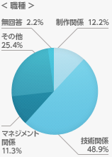 ＜職種＞