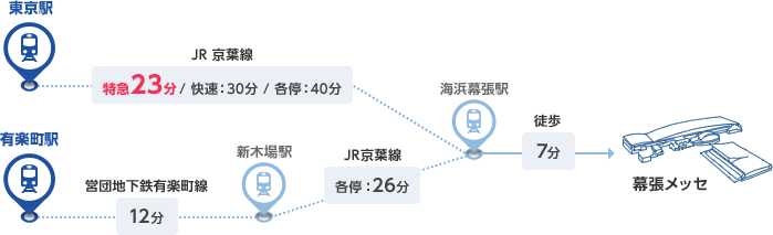 東京駅→JR京葉線（特急23分 / 快速：30分 / 各停：40分）→海浜幕張駅（徒歩：7分）→幕張メッセ / 有楽町駅→京成線（営団地下鉄有楽町線：12分）→JR京葉線 新木場駅駅（各停：26分）→海浜幕張駅（徒歩：7分）→幕張メッセ