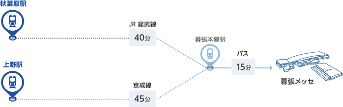 秋葉原駅→JR総武線（40分）→幕張本郷駅（バス：40分）→幕張メッセ / 上野駅→京成線（45分）→幕張本郷駅（バス：40分）→幕張メッセ