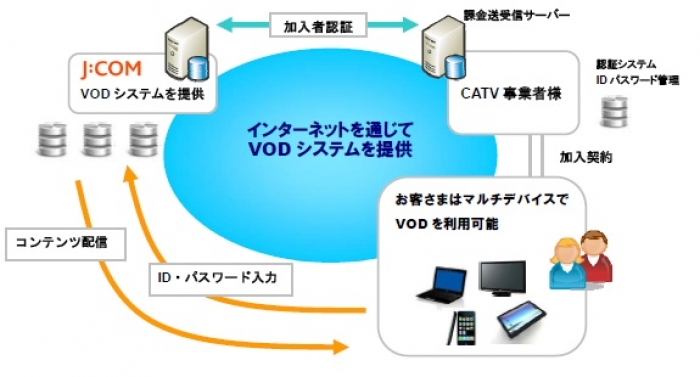 J:COMのVODサービス 概念図