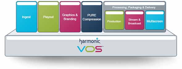 Harmonic VOSの概念図