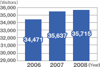 Summary: No. of Visitors