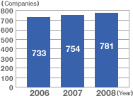 Summary: No. of Exhibitors