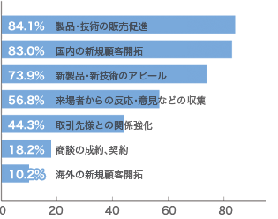 今回どのような目的で出展されましたか？（複数回答）