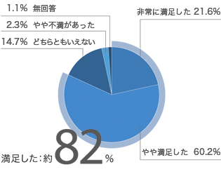 今回の目的はどの程度満足されましたか？