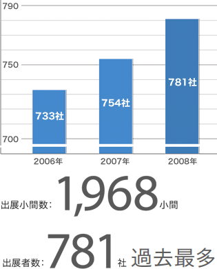 出展者数の推移