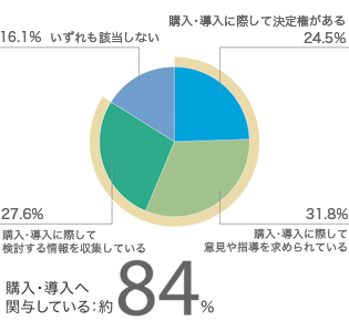 製品・サービスの購入・導入にあたって、どの程度関与されていますか。