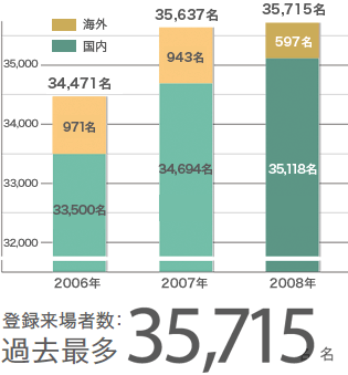 登録来場者数