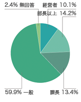 今回どのような目的で出展されましたか？（複数回答）