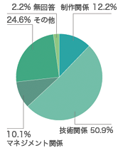 今回どのような目的で出展されましたか？（複数回答）