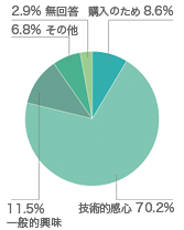 今回どのような目的で出展されましたか？（複数回答）