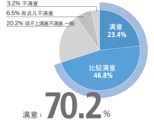 对此次参展目标达成的满意度如何？