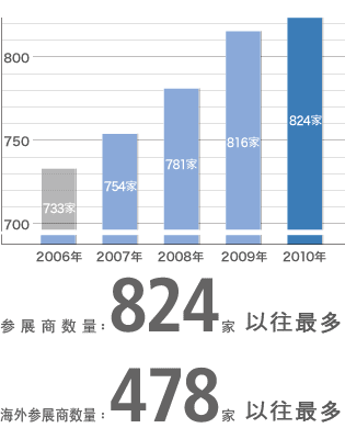 参展商数量的变化