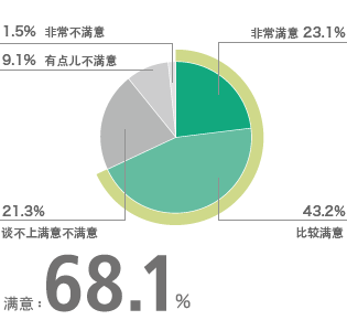 收集的信息对市场等有帮助