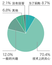 参观者信息