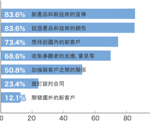 此次的參展目的是什麼？（多選回答）