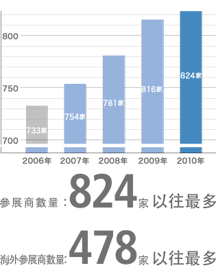 參展商數量的變化