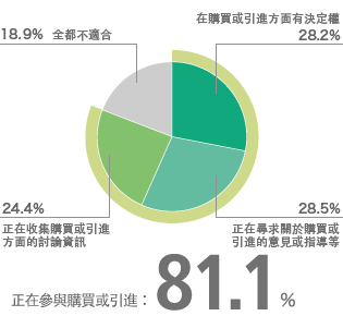 關於產品或服務的購買或引進，參與程度如何？