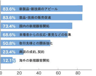 今回どのような目的で出展されましたか？（複数回答）