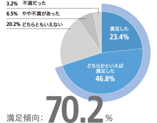 今回の目的はどの程度満足されましたか？