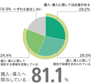 製品・サービスの購入・導入にあたって、どの程度関与されていますか。