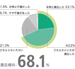 『Inter BEE 2009』全体を通して、どの程度満足しましたか。