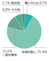 今回どのような目的で出展されましたか？（複数回答）