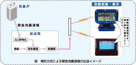 検討方式による緊急地震速報の伝送イメージ