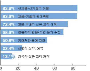 이번에 어떤 목적으로 출품했습니까? (복수 회답 가능)