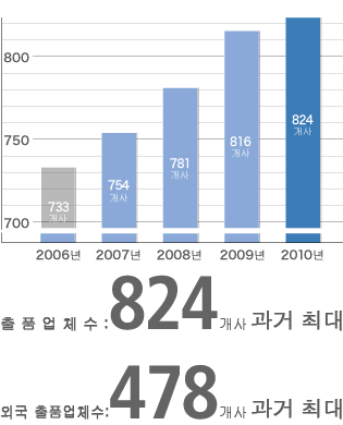 출품 업체수의 추이