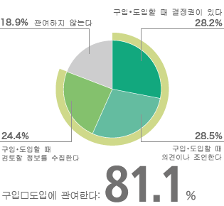 제품・서비스의 구입・도입할 때 어느 정도 관여합니까?