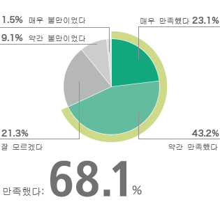 "Inter BEE 2009" 전체에 대하여 어느 정도 만족하셨습니까?