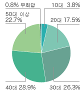 참관객 속성