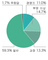 참관객 속성