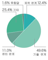 참관객 속성