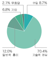 참관객 속성