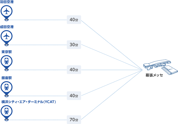 羽田空港（40分）→幕張メッセ / 成田空港（30分）→幕張メッセ / 銀座駅（40分）→幕張メッセ / 横浜シティ・エア・ターミナル(YCAT)（70分）→幕張メッセ