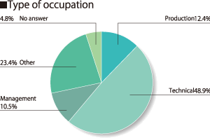 Type of occupation