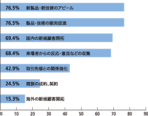 今回どのような目的で出展されましたか？（複数回答）