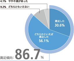 今回の目的はどの程度満足されましたか？