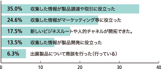 『Inter BEE 2011』を見学して、その後ビジネスに役立ちましたか。（複数回答）