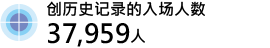 创历史记录的入场人数37,959人