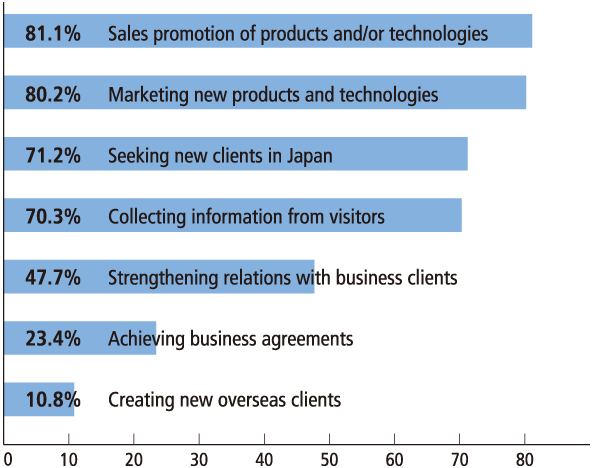 What were your main objectives for exhibiting at
Inter BEE 2014? (Multiple answers accepted)