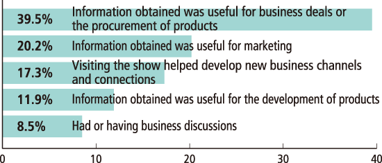 Was your visit to Inter BEE 2014 valuable?(Multiple answers accepted)