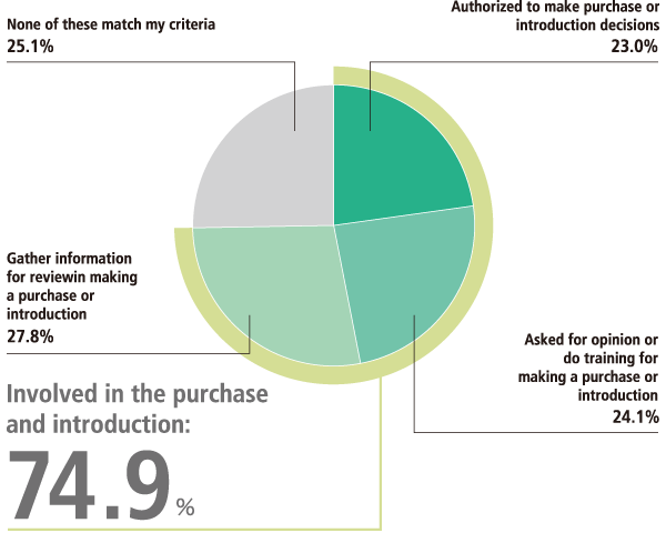 To what degree are you involved in the process of purchasing products/services in your company?