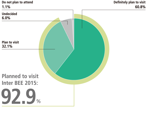 Do you plan to visit Inter BEE 2015?