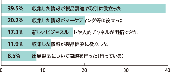 『Inter BEE 2014』を見学して、その後ビジネスに役立ちましたか。（複数回答）