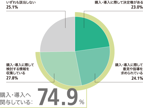 御社での製品・サービスの購入・導入にあたって、あなたはどの程度関与されていますか。