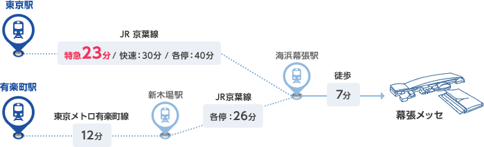 東京駅→JR京葉線（特急23分 / 快速：30分 / 各停：40分）→海浜幕張駅（徒歩：7分）→幕張メッセ / 有楽町駅→京成線（営団地下鉄有楽町線：12分）→JR京葉線 新木場駅駅（各停：26分）→海浜幕張駅（徒歩：7分）→幕張メッセ