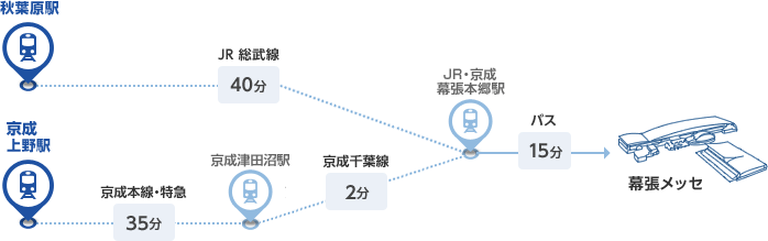 秋葉原駅→JR総武線（40分）→幕張本郷駅（バス：40分）→幕張メッセ / 上野駅→京成線（45分）→幕張本郷駅（バス：40分）→幕張メッセ